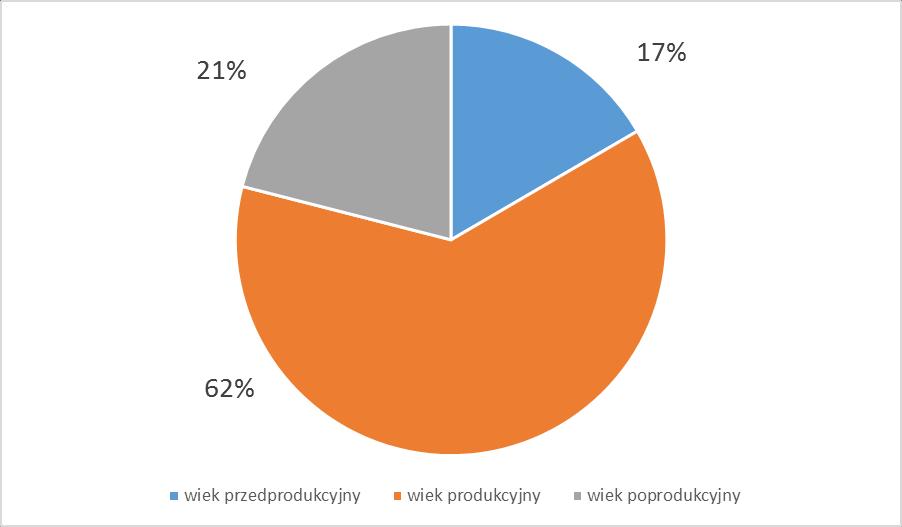 - wiek produkcyjny (19-60 lat - kobiety; 19-65 lat mężczyźni), - 2275 osoby (62%), - wiek poprodukcyjny ( powyżej 60 lat kobiety; powyżej 65 lat mężczyźni) 766 osoby (21%).