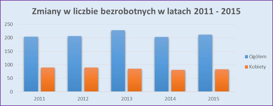 Wszystkie wskaźniki aktywności zawodowej kształtują się poziomie bardziej korzystnym niż w przypadku wskaźników obliczanych dla województwa.