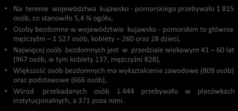 Na terenie województwa kujawsko - pomorskiego przebywało 1 815 osób, co stanowiło 5,4 % ogółu, Osoby bezdomne w województwie kujawsko - pomorskim to głównie mężczyźni 1 527 osób, kobiety 260 oraz 28