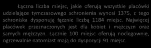 Łączna liczba miejsc, jakie oferują wszystkie placówki udzielające tymczasowego schronienia wynosi 1375, z tego schroniska dysponują łącznie liczbą 1184 miejsc.