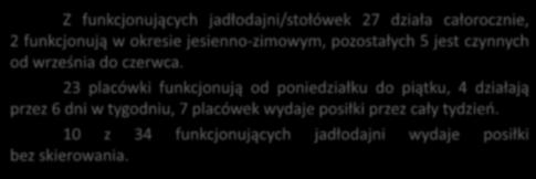 Z funkcjonujących jadłodajni/stołówek 27 działa całorocznie, 2 funkcjonują w okresie jesienno-zimowym, pozostałych 5 jest czynnych od września do czerwca.