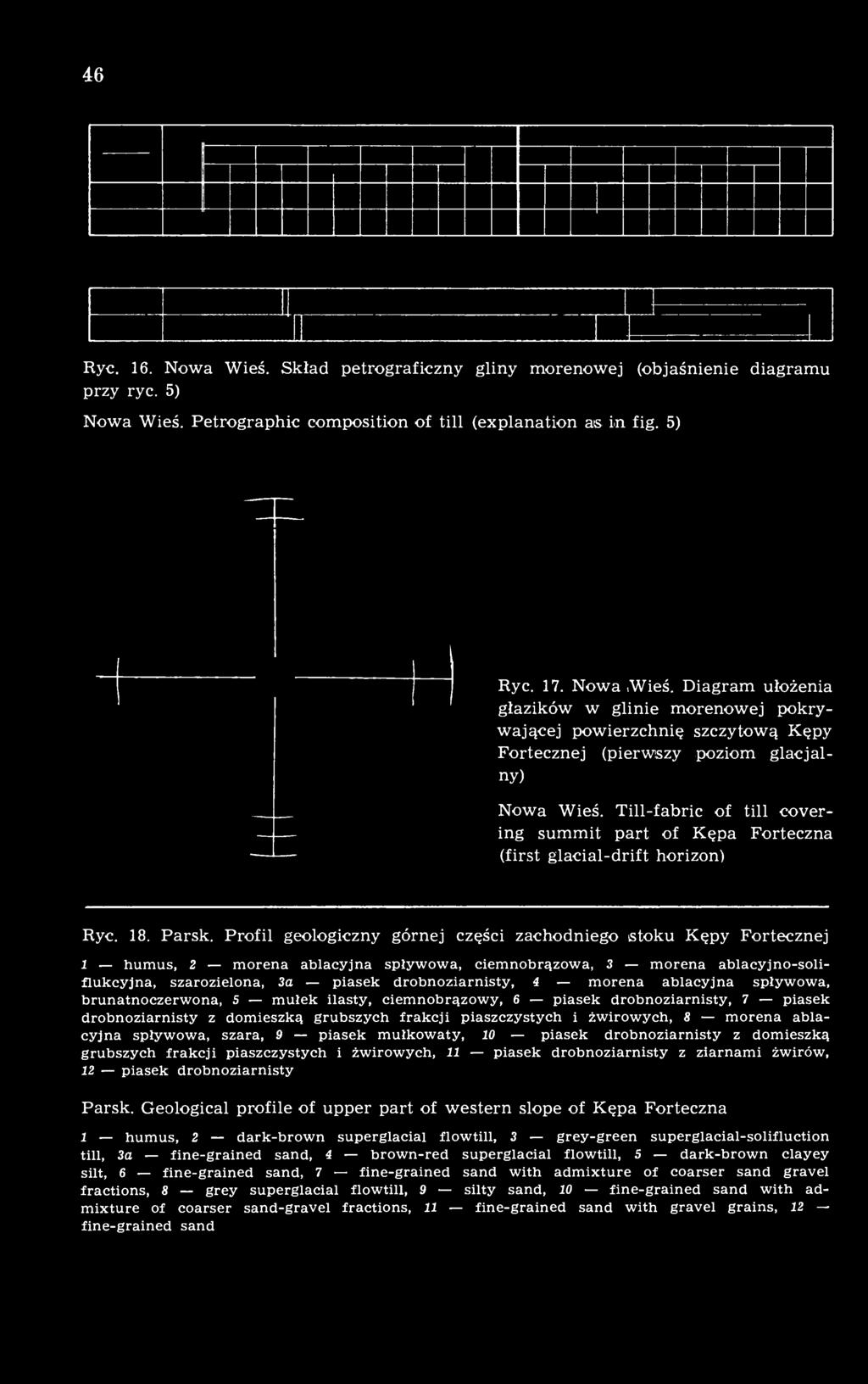 Profil geologiczny górnej części zachodniego istoku Kępy Fortecznej 1 humus, 2 morena ablacyjna spływowa, ciemnobrązowa, 3 morena ablacyjno-soliflukcyjna, szarozielona, 3a piasek drobnoziarnisty, 4