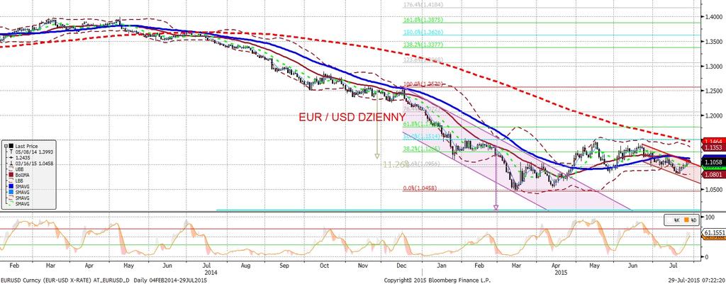 NIE KASOWAC EURUSD fundamentalnie EURUSD technicznie EURUSD skorygował sie wczoraj o kilkadziesiat pipsów, co było spowodowane delikatnym osłabieniem EUR i delikatnym umocnieniem USD.