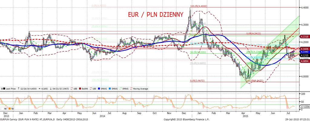 NIE KASOWAC EURPLN fundamentalnie EURPLN technicznie Po dwóch dniach ekscesów, wtorek przyniósł uspokojenie na EURPLN - kurs poruszał sie w niewielkim zakresie wahan (ok.