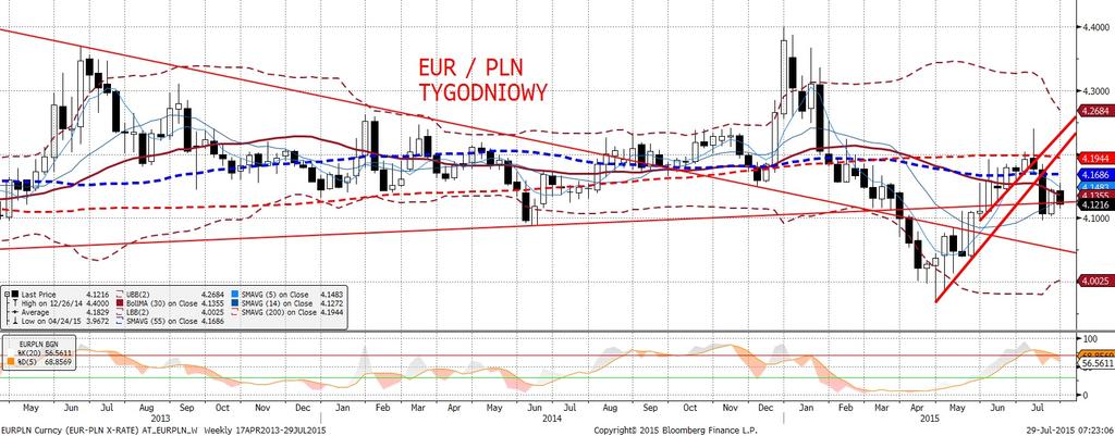 Jastrzebi wydz wiek w pierwszym ruchu raczej osłabi polska walute. Kurs EURPLN znajduje sie na zbliz onym do wczorajszego poziomie.