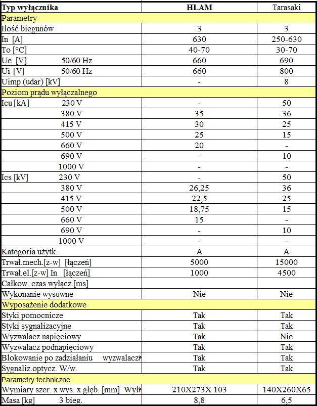 4. Parametry techniczne wyłącznika - porównanie Tabela 1.