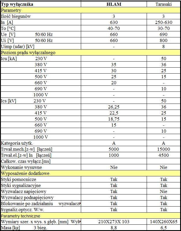 4. Parametry techniczne wyłącznika - porównanie Tabela 1.