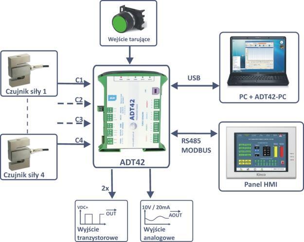 2. Opis urządzenia 2.1 Przeznaczenie ADT42 jest uniwersalnym 4-kanałowym przetwornikiem dla mostkowych czujników tensometrycznych.