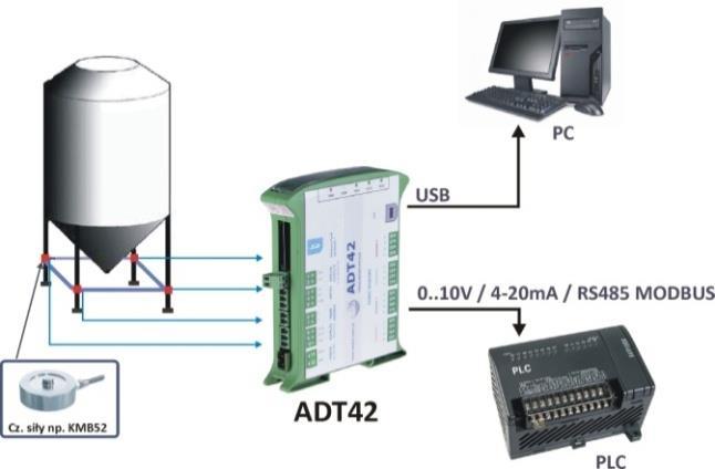 2.2 Właściwości Przykłady aplikacji z wykorzystaniem ADT42 (pomiar ciężaru silosu, platforma najazdowa) Pomiar sygnału z czterech tensometrycznych czujników siły Konwersja mierzonej wartości na siłę