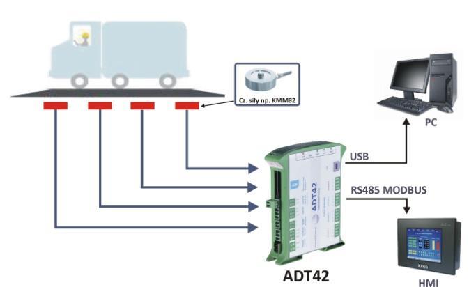 optoizolowane wejścia (tarujące i uniwersalne) 2 wyjścia tranzystorowe z konfigurowalnymi progami zadziałania Interfejs RS485 do komunikacji z innymi urządzeniami w standardzie MODBUS-RTU Złącze USB