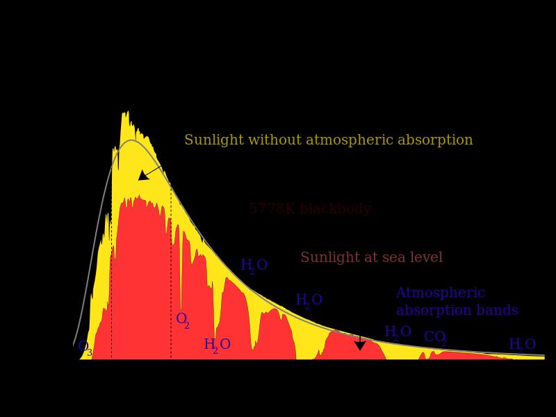 The following ranges are distinguished in the solar spectrum // W spektrum promieniowania słonecznego wyróżniamy następujące zakresy Table 1 Pasmo Solar irradiance in The share