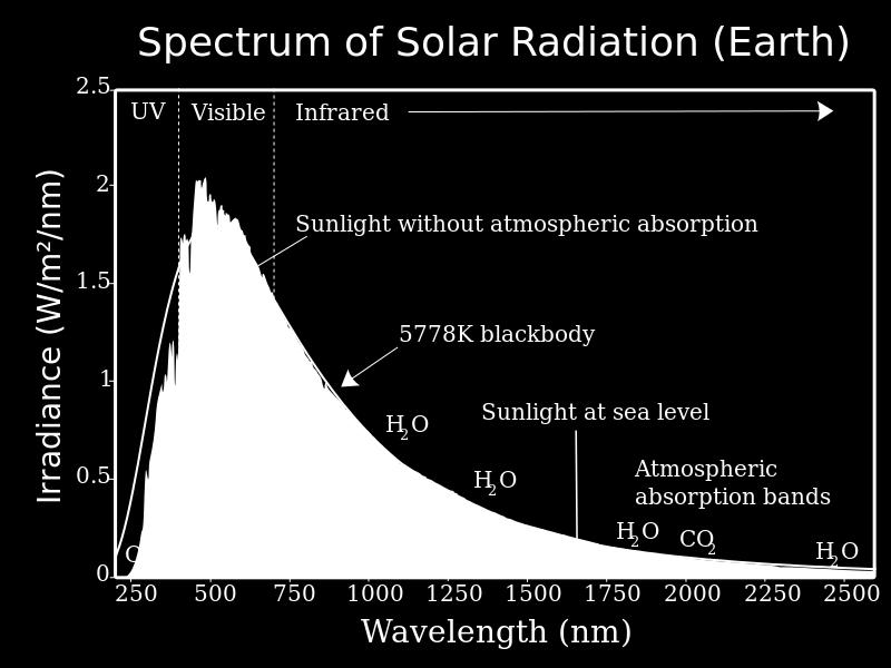 Ultraviolet (UV) // Ultrafiolet <350 62 4.5% Near ultraviolet // Bliski ultrafiolet 350 400 57 4.2% Visible // Widzialne 400 700 522 38.