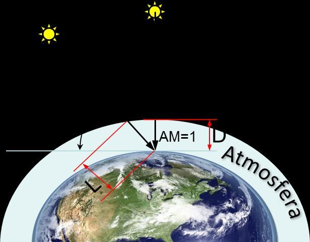 Air Mass coefficient - The weakening of the solar radiation depends on the way that solar rays travel through the atmosphere. Specifies them Air Mass coefficient AM.