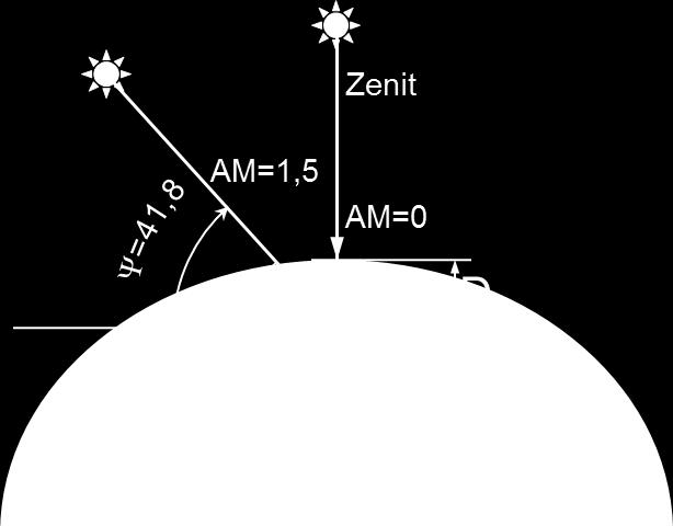 It defines also the direct optical path length L through the Earth's atmosphere, expressed as a ratio relative to the atmosphere thickness D.