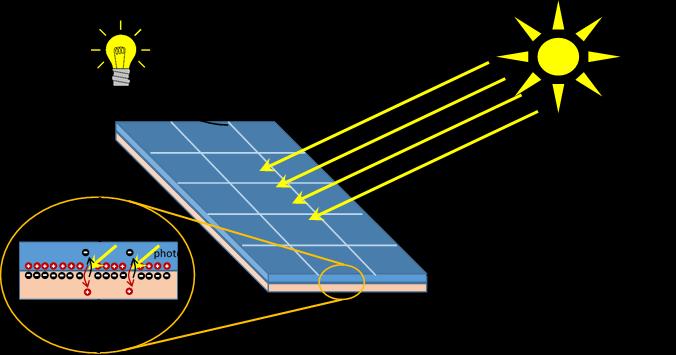 Fig. 3. The principle of operation of the photovoltaic cell //Rys.