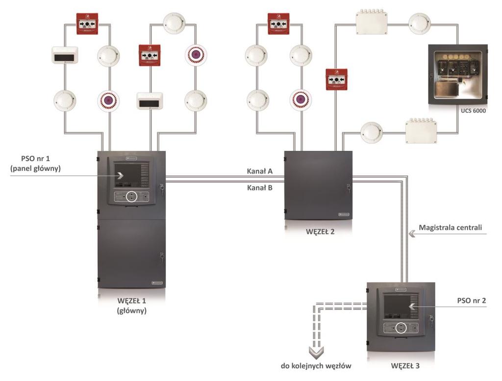ID-E332-001 15 2 Architektura rozproszonego systemu sygnalizacji pożarowej Polon 6000 Adresowalny system rozproszony (do 99 tys. elementów). Nowy szereg elementów liniowych 6000.