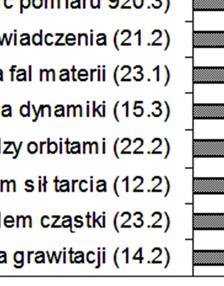 łatwości (od najłatwiejszychh do