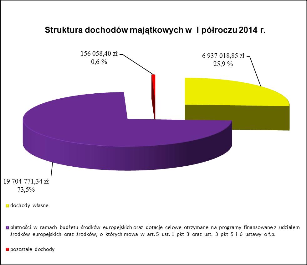 2.2. Dochody majątkowe Plan dochodów majątkowych w wysokości 156.304.870 zł wykonano w kwocie 26.797.848,59 zł (17,1 % planu), z tego: zł % planu dochody Gminy 26.780.055,89 17,6 dochody Powiatu 17.