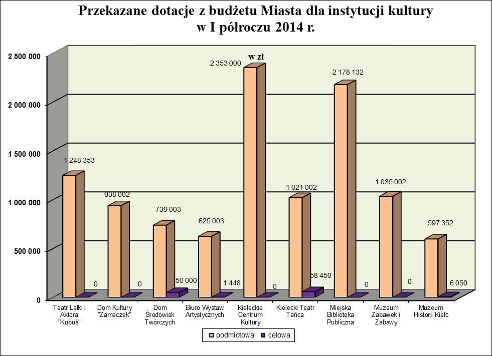 9. SAMORZĄDOWE INSTYTUCJE KULTURY kultury: W I półroczu 2014 roku prowadziły działalność następujące samorządowe instytucje 1/ Kieleckie Centrum Kultury, 2/ Muzeum Zabawek i Zabawy, 3/ Dom Środowisk
