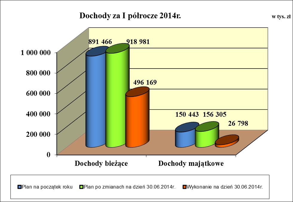 2. DOCHODY BUDŻETOWE Dochody budżetu Miasta ogółem, na dzień, zostały zrealizowane w wysokości 522.967.447,65 zł, tj. w 48,6 % planu, w tym: dochody Gminy, na plan 791.252.589 zł wykonano 362.401.