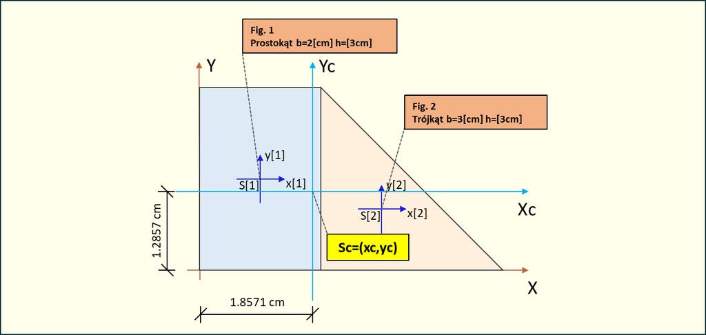 Rys. 3.1.3.Główne centralne osie bezwładności 4. Odległości od środka ciężkości figury do środka ciężkości układu x ci = x i x c y ci = y i y c 4.1. Figura prostokąt b=2[cm] h=3[cm] x c1 = x 1 x c = 1 cm 1.
