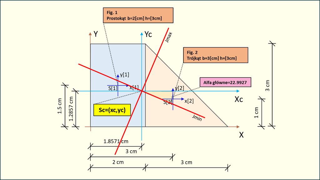 Rys. 3.1.5.Kąt alfa I rysunek końcowy 8. Główne centralne momenty bezwładności 8.1. Jmax J max = Jy c + Jx c 2 = 14.5357 + 7.3929 2 + ( Jy 2 c Jx c ) + Dxy 2 2 c = 14.5357 7.3929 + ( ) 2 = 10.