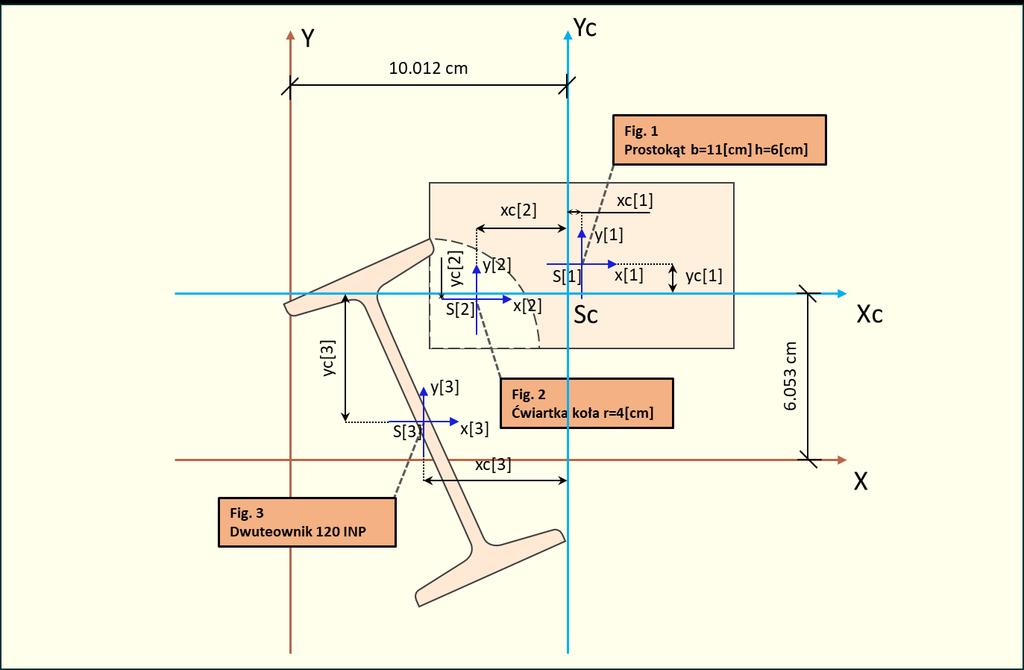 4.3. Figura Dwuteownik 120 INP x c3 = x 3 x c = 4.8099 10.0118 = 5.2019 [cm] y c3 = y 3 y c = 1.3386 6.0533 = 4.7147 [cm] Rys. 3.2.4. Odległości środków ciężkości poszczególnych figur do środka ciężkości układu 5.
