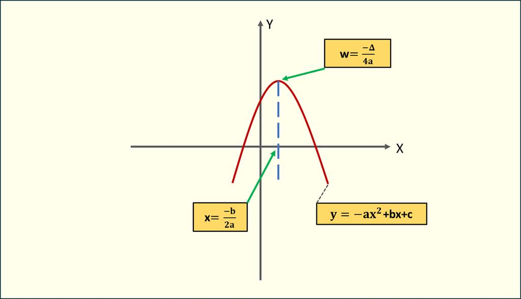 A) a < 0