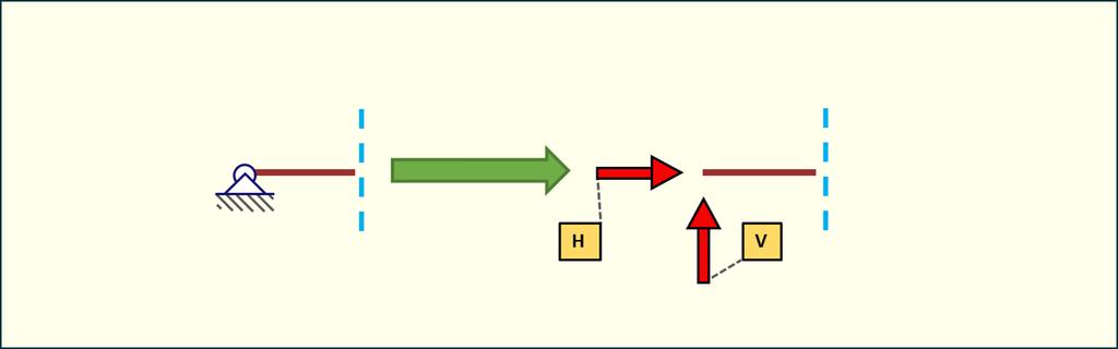 6. Rodzaje podstawowych podpór i ich działanie 1) Podpora przegubowo nieprzesuwna Podpora ta odbiera konstrukcji dwie możliwości ruchu.