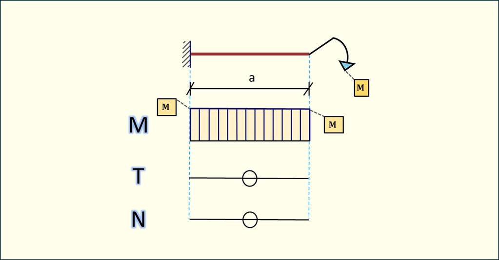 B) Moment przyłożony Na element działa tylko moment skupiony, więc