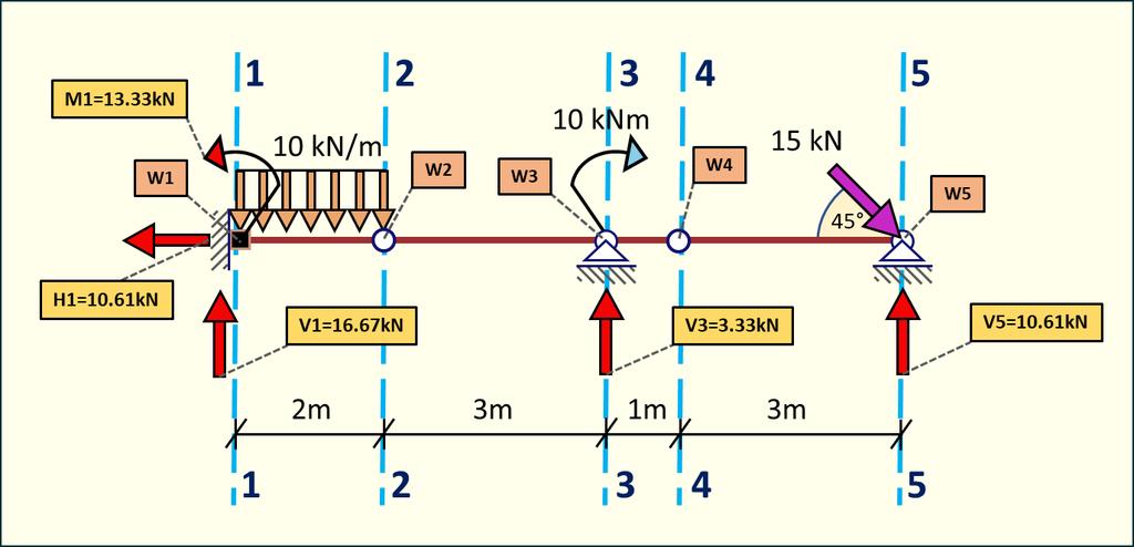 P Y = 0 H 1 + 15 kn cos (45 ) = 0 H 1 = 10.61kN P X = 0 V 1 10 kn/m 2 m + V 3 + V 5 15 kn sin (45 ) = 0 V 1 20 kn + 3.33 kn + 10.61 kn 10.61 kn = 0 V 1 = 16.