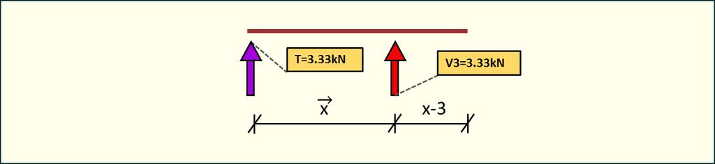 V 1 + 10 kn/m x + T (X) = 0 T (X) = +V 1 10x T (X) = 10x + 16.67 T (0) = 10 0 + 16.