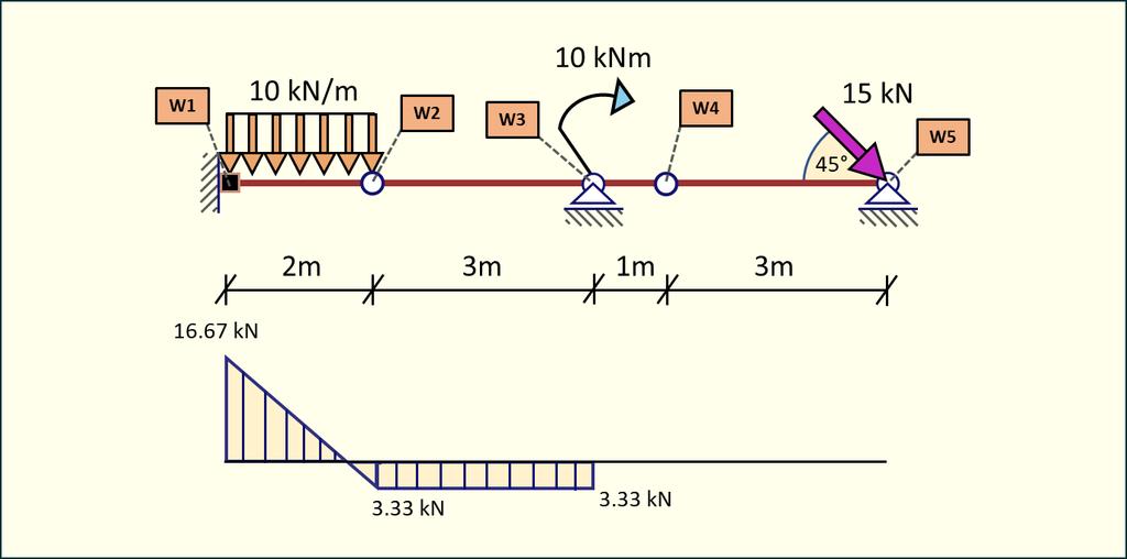 T X + 15 kn sin(45 ) V 5 = 0 V 5 + 15 kn sin(45 ) = T X T X = 0 W