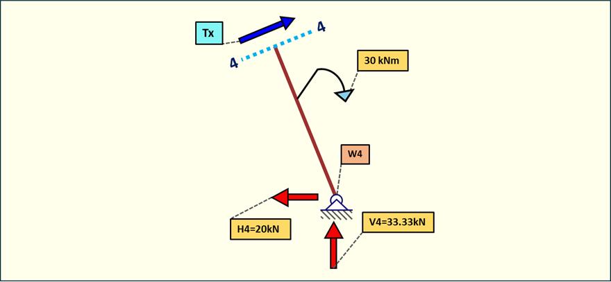 Przedział 5-5 P y = 0 T X + 20kN sin 68 33.33 sin 22 = 0 T X = 6.