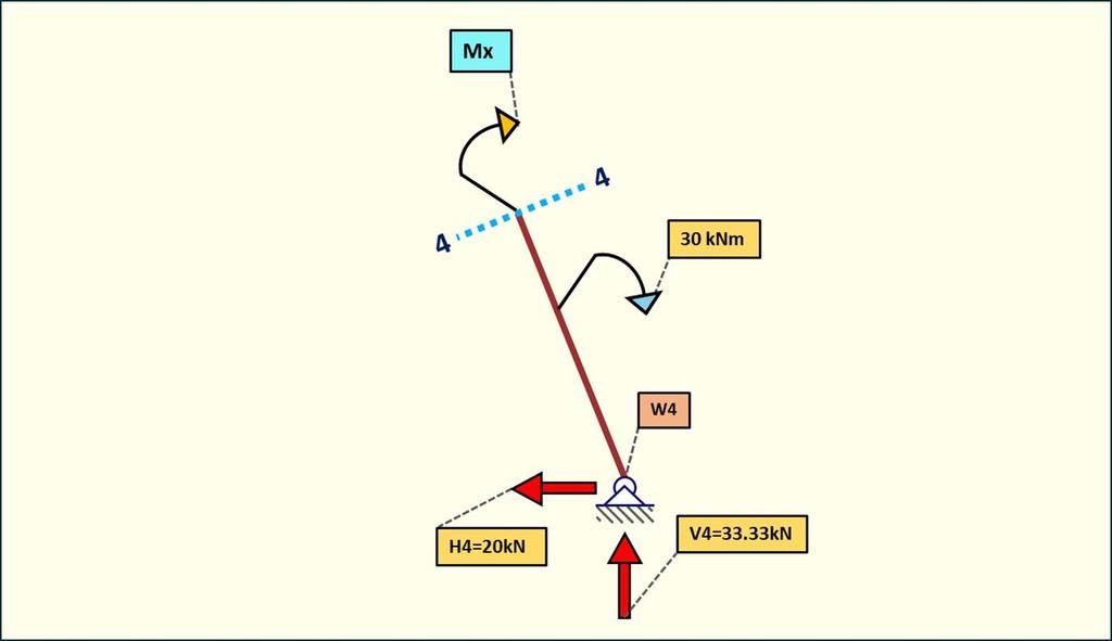 ... Przedział 4-4 Moment na środku pręta w3-4 będzie pochodził od składowych reakcji podporowych. M = 0 M X = V PX 1.35m + H PX 1.35m M x = 12.49kN 1.35m + 18.54kN 1.35m = 8.