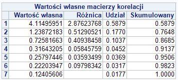 Żółwie Przestępczość Pierwsza główna składowa wyjaśnia około 58, 8% całkowitej wariancji. Druga główna składowa wyjaśnia około 17, 7%. Trzecia wyjaśnia około 10, 4%.