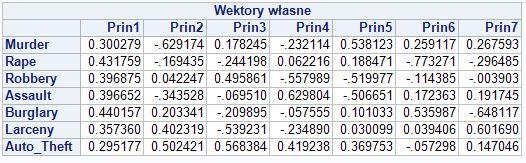 Żółwie Przestępczość Dwie główne składowe są postaci: ŷ 1 = 0.3 Murder + 0.432 Rape + 0.397 Robbery + 0.397 Assault + 0.44 Burglary + 0.
