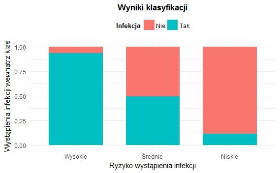 Rysunek 3.1: Wyniki 3-stopniowej klasykacji zastosowanej na danych infaza, powstaªej w ramach projektu InfAza.