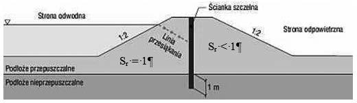 Rys. 2. Wał przeciwpowodziowy podczas wezbrania Rys. 3.