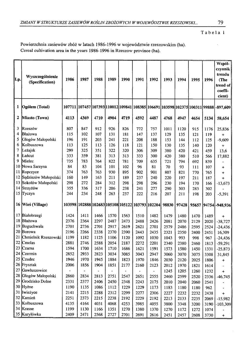 ZMIANY W STRUKTURZE ZASIEWÓW ROŚLIN ZBOŻOW YCH W WOJEWÓDZTWIE RZESZOWSKI.., 79 Powierzchnia zasiewów zbóż w latach 1986-1996 w województwie rzeszowskim (ha).