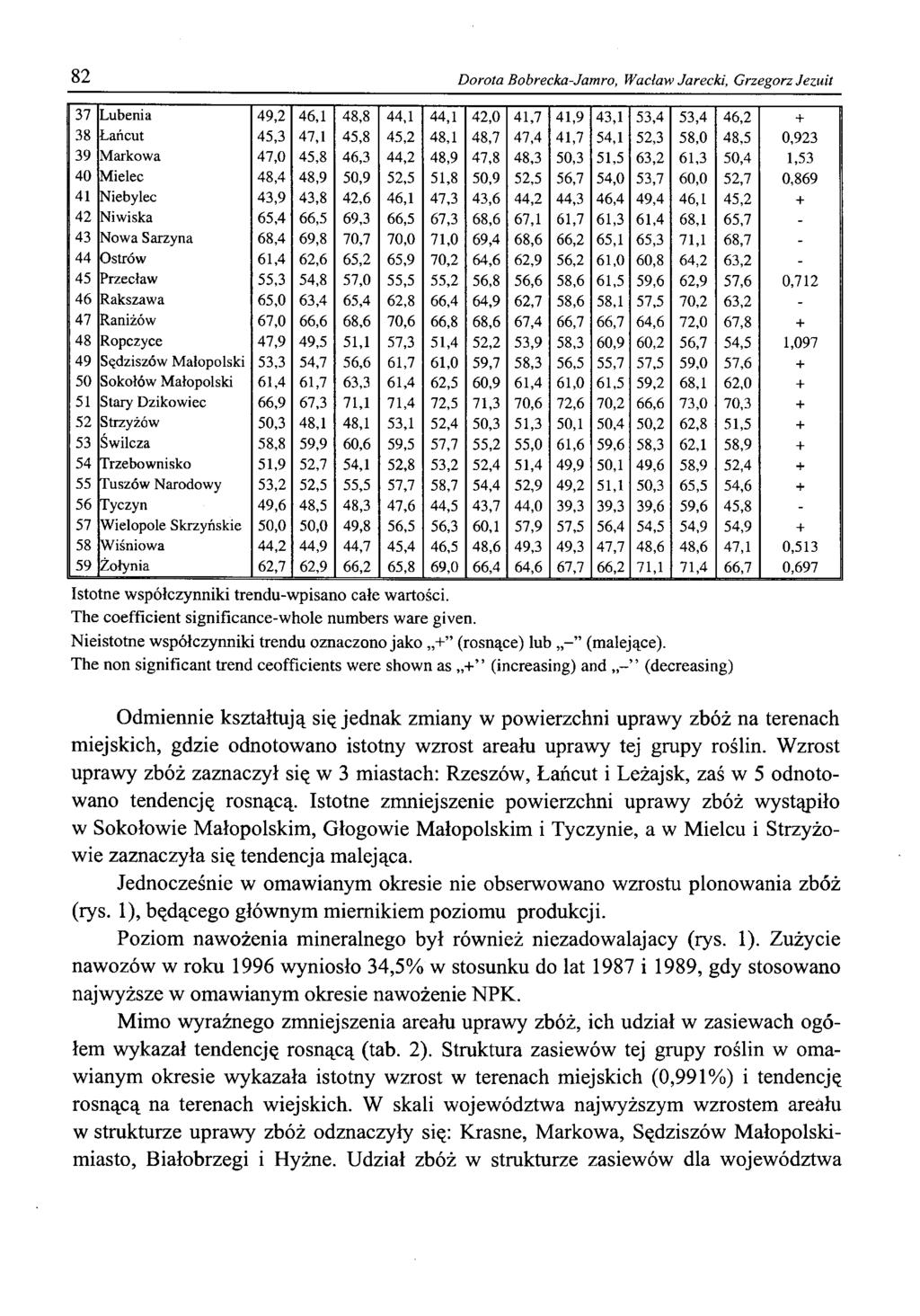 82 D orota Bobrecka-Jamro, Wacław Jarecki, G rzegorz Jezuit 37 Lubenia 49,2 46,1 48,8 44,1 44,1 42,0 41,7 41,9 43,1 53,4 53,4 46,2 + 38 Łańcut 45,3 47,1 45,8 45,2 48,1 48,7 47,4 41,7 54,1 52,3 58,0