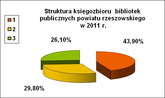 Tab. 16 Struktura księgozbiorów w 2011 r. K s i ę g o z b i ó r Ogółem Przybyło % do ogoółu Gmina dor. dz. inna cz.op 1. Błażowa 65670 792 41.4 29.3 29.3 2. Boguchwała 81551 2580 38