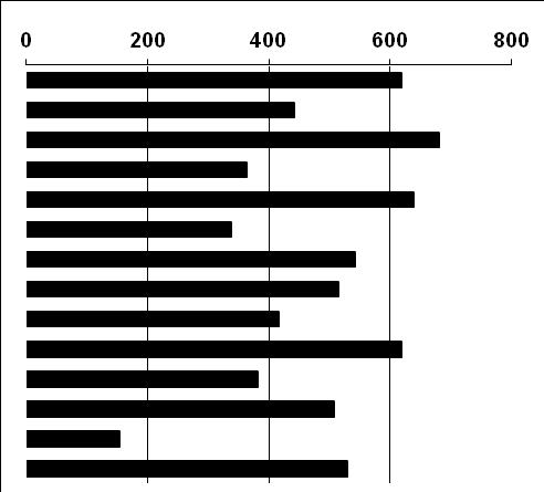 Na 100 mieszkańców w 2011 r. przypadało 441 książek, czyli o 1 więcej w porównaniu do roku ubiegłego. Tab. 17 Liczba książek na 100 mieszkańców w 2010 r. 1. Chmielnik 680 2. Dynów - Bachórz 638 3.