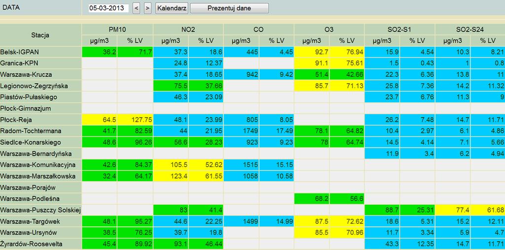 ZAGROŻENIA ŚRODOWISKA Wyniki pomiarów zanieczyszczeń powietrza za minioną dobę na automatycznych stacjach WIOŚ Warszawa: LEGENDA: Bardzo nisko Nisko Średnio Wysoko Bardzo wysoko Próg alarmowy Brak