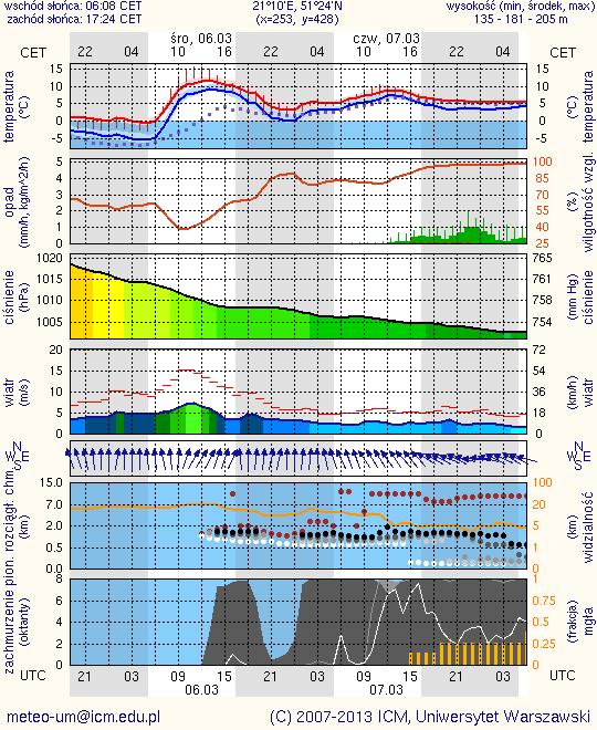 METEOROGRAMY dla głównych miast województwa