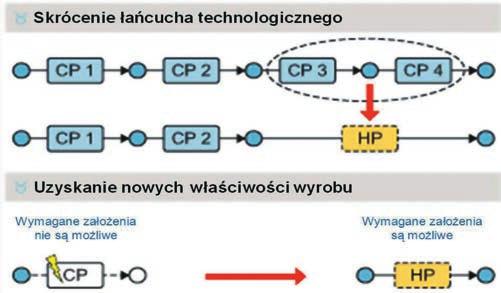 50 Przedstawiono trendy w rozwoju procesów obróbki ubytkowej w strategii Produkcja/Wytwarzanie 4.0. Podano zwięzłe charakterystyki konwencjonalnych i niekonwencjonalnych procesów obróbki ubytkowej