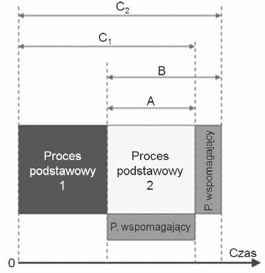 oddziaływanie sekwencyjne dwóch procesów podstawowych i procesu wspomagającego Rys. 3.