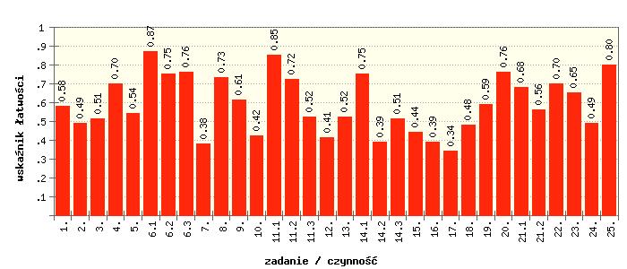 Wyniki egzaminu gimnazjalnego `2017 część