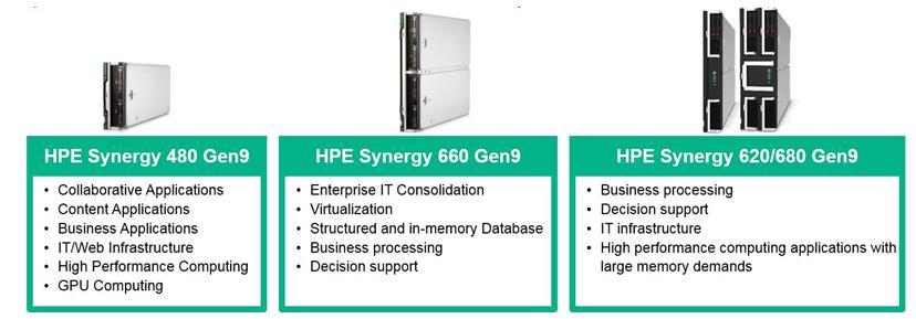 Rys. 11 Moduły obliczeniowe HPE Synergy.