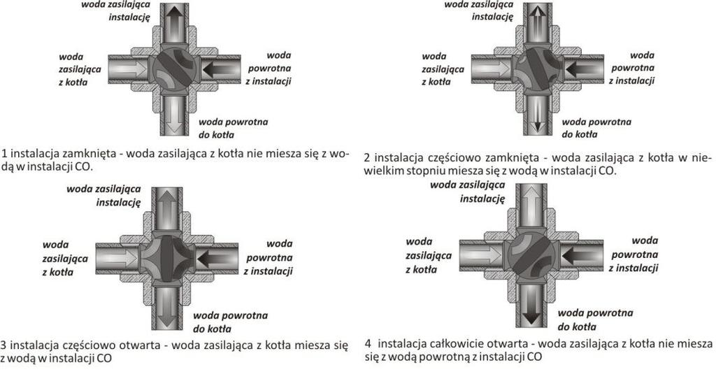 Rys. 9 Zasada działania zaworu czterodrożnego 9. OBSŁUGA I EKSPLOATACJA. 9.1 NAPEŁNIANIE WODĄ. Przed przystąpieniem do rozpalenia ognia w kotle, należy napełnić instalację wodą.